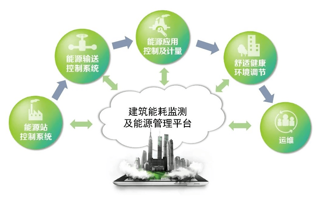 什么是智能节能？一篇文章了解建筑节能系统的组成(图4)