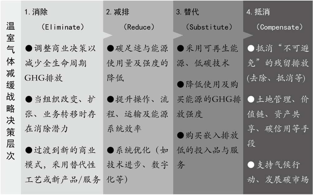 国外零碳园区建设案例分析及启示(图1)